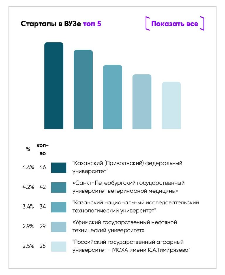 На сайте ПУТП появился Всероссийский рейтинг ТОП-1000 университетских стартапов